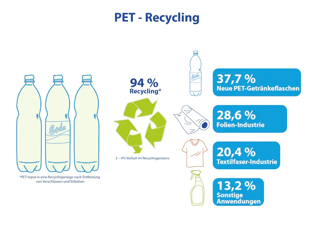 PET Recycling