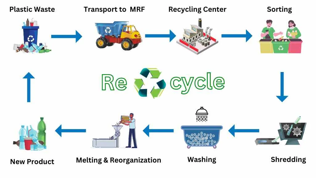 Plastic Recycling Process