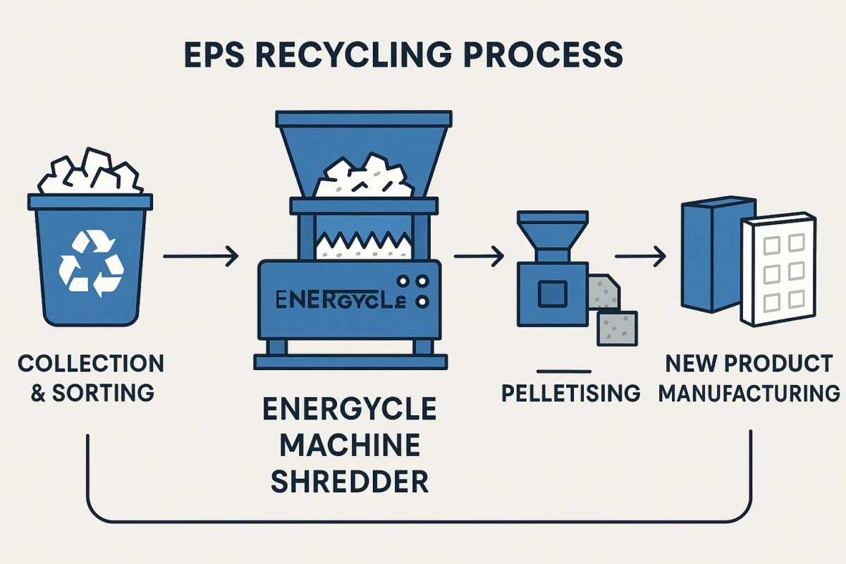 EPS RECYCLING PROCESS