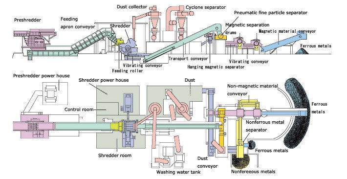 Prozessfluss einer WEEE-Plastikrecyclinglinie von der Aufnahme bis zu den Pellets